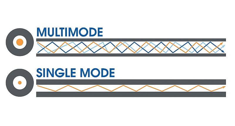 Khả năng truyền dữ liệu của cáp quang Singlemode và Multimode