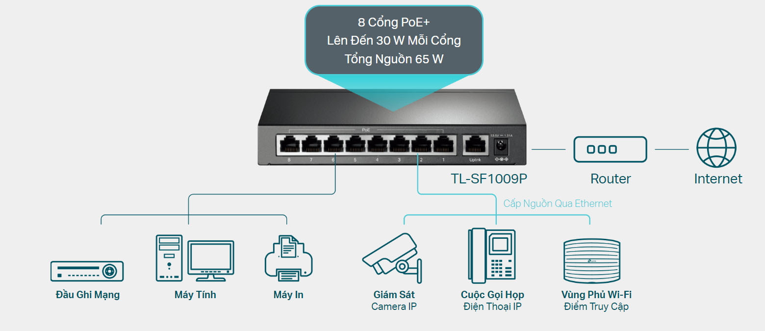 TL-SF1009P Switch PoE TP-Link để bàn 9 Cổng 10100Mbps với 8 Cổng PoE+ (7)