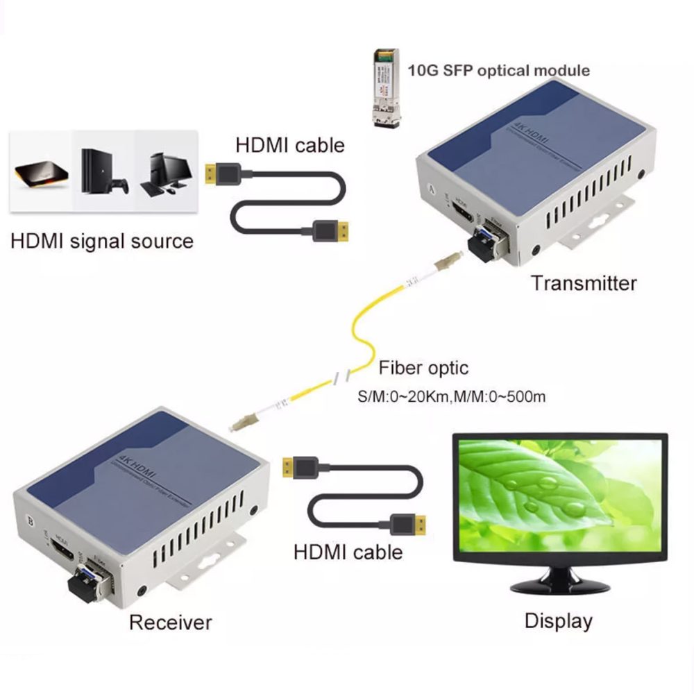 HDTEC HDMI CONVERTER 4K (Kéo dài HDMI bằng Cáp Quang) (3)