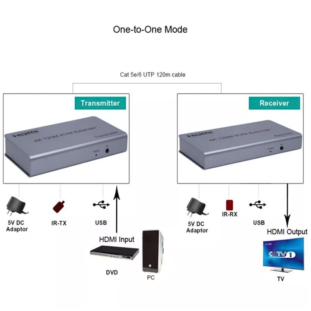 HDTEC HDMI KVM 120M 4K (Có USB, Loop) (Bộ mở rộng HDMI 120m 4K) (5)