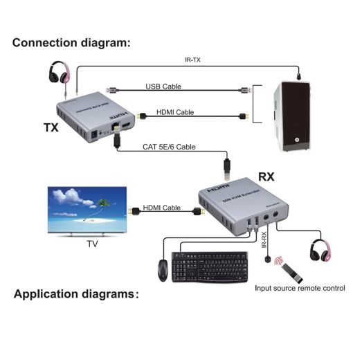 HDTEC HDMI KVM 60M 1080P (Có USB, Audio) (Bộ mở rộng HDMI 4K 60M) (3)