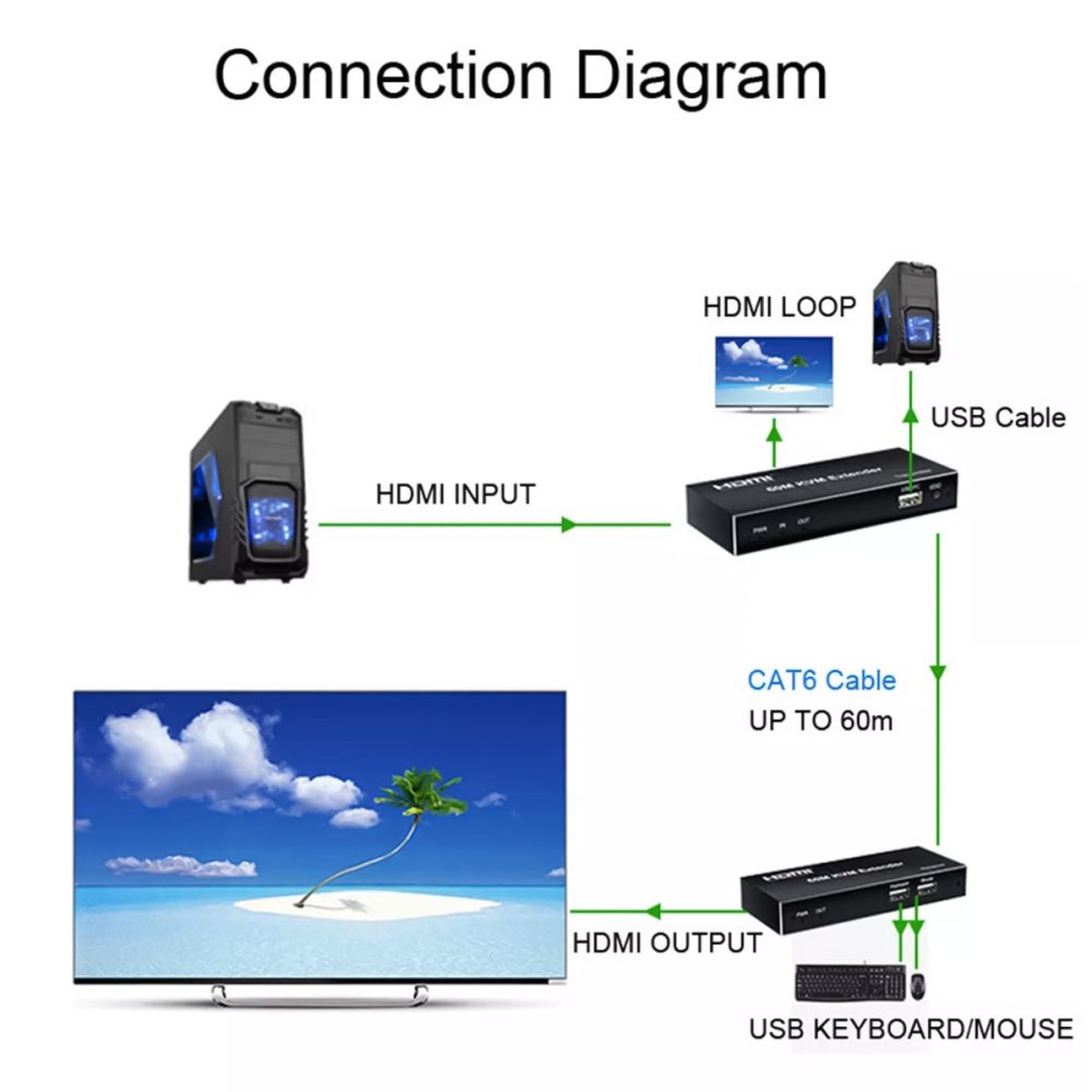 HDTEC HDMI KVM LOOP 60M 1080P (Có USB, Audio, Loop,) (2)