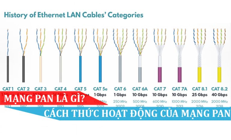 Các loại cáp mạng đã có từ trước đến nay - Lịch sử và sự phát triển của công nghệ Ethernet
