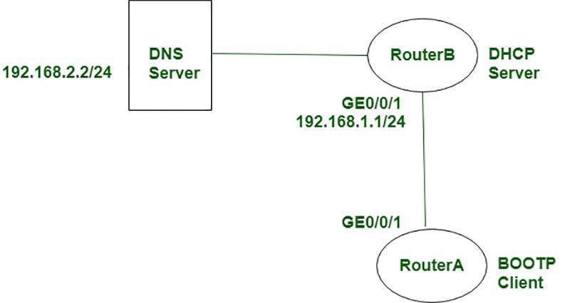 Sự khác biệt giữa giao thức BOOTP và DHCP