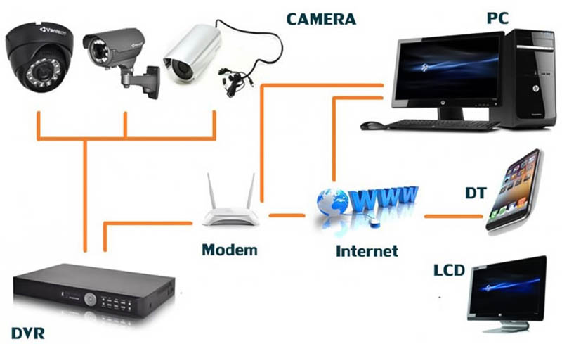 Hệ thống camera giám sát gồm những gì