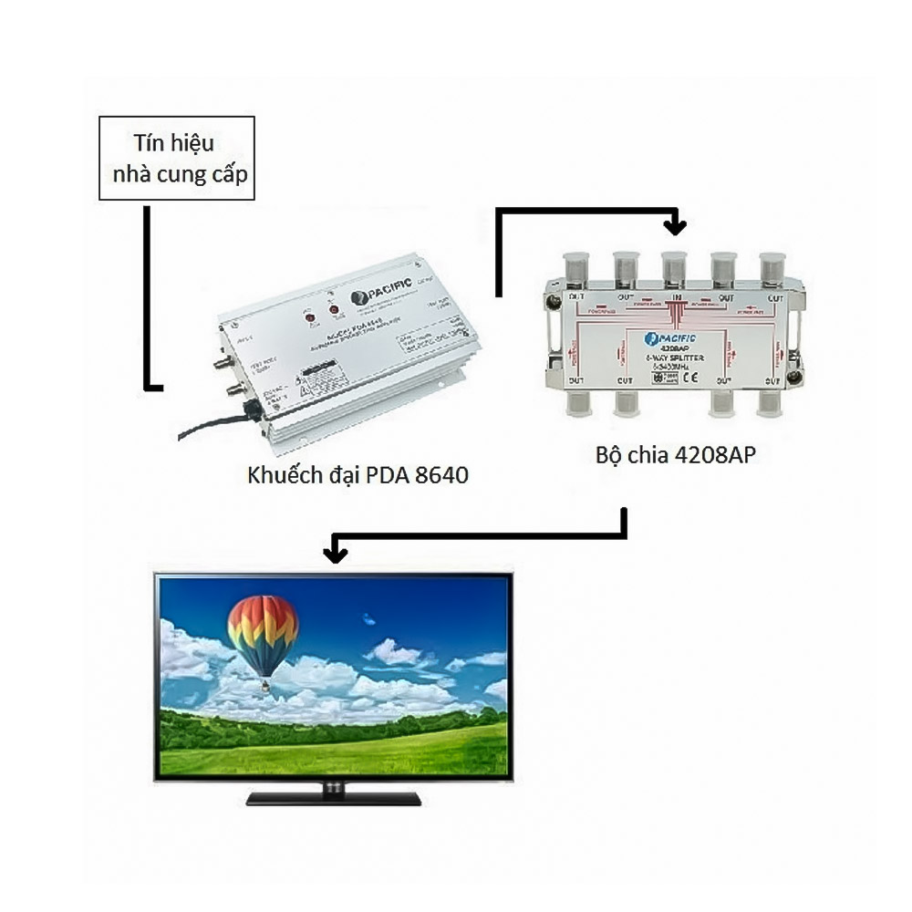 Bộ chia tín hiệu truyền hình có thể phân phối tín hiệu từ nhiều nguồn đến nhiều kênh khác nhau trong một hệ thống